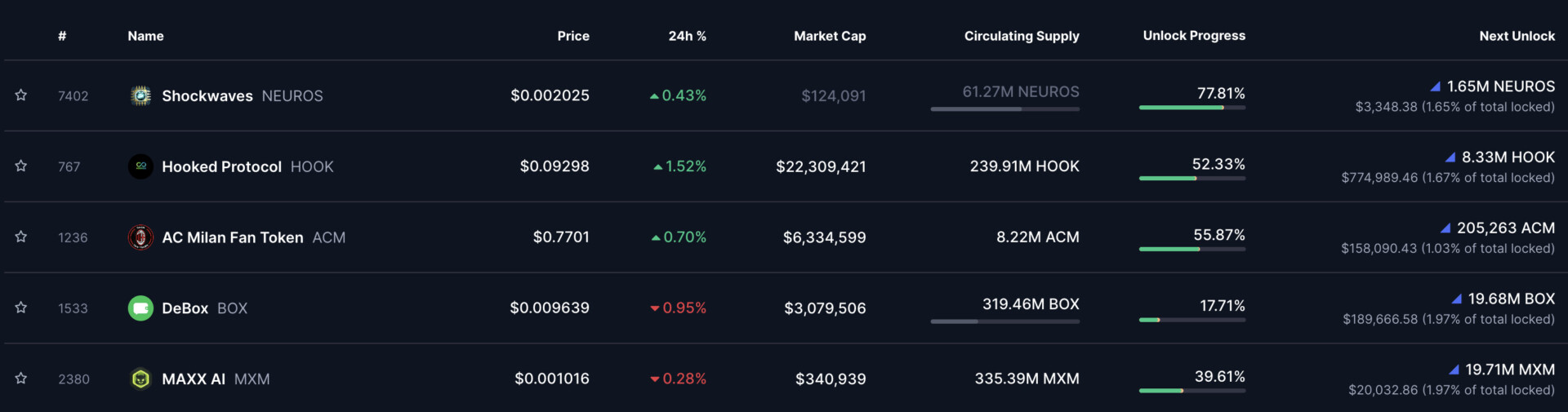 SUI and Ethena (ENA) lead $484 million token unlocks this week.