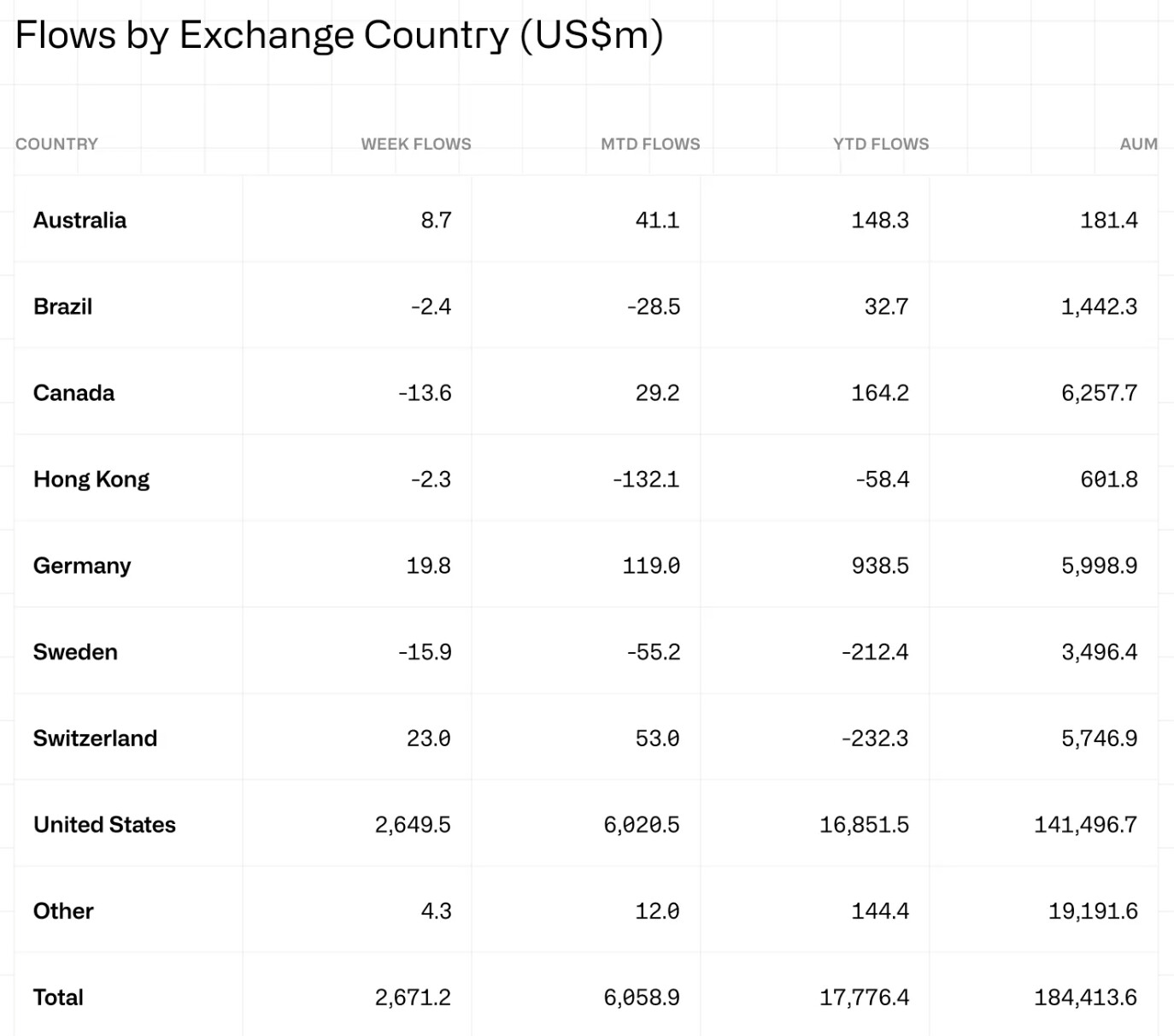 上周加密货币基金流入资金达到 27 亿美元； Bitcoin 以 83% 的流入量领跑。.