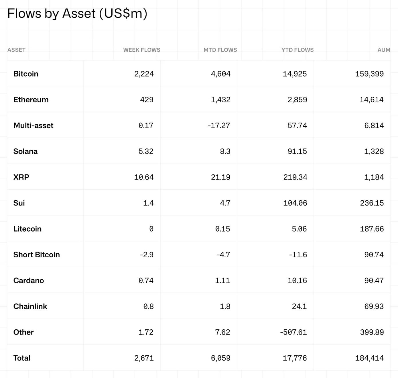 上周加密货币基金流入资金达到 27 亿美元； Bitcoin 以 83% 的流入量领跑。.