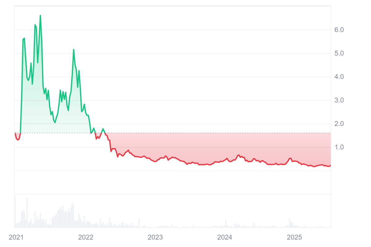 1英寸价格历史：Coinmarketcap
