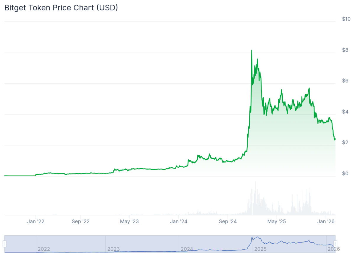 История изменения цены токена Bitget от CoinGecko