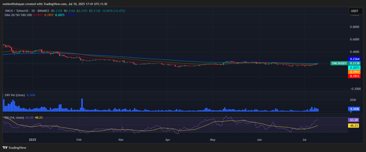 1英寸美元价格图表：TradingView