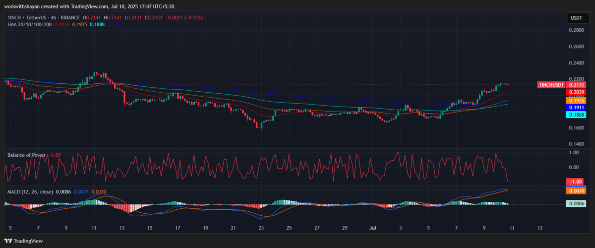 1英寸美元价格图表：TradingView