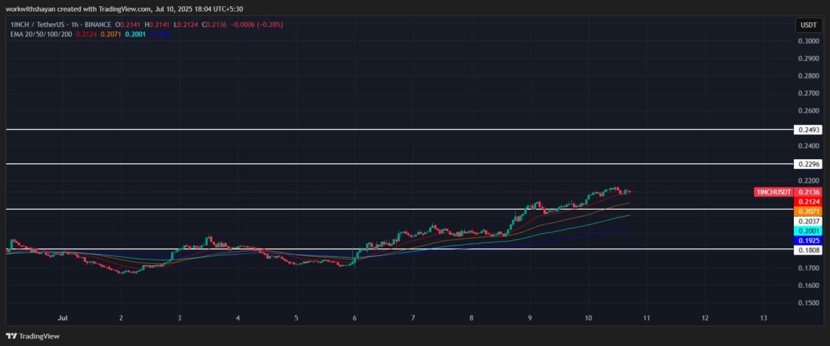 1英寸美元价格图表：TradingView