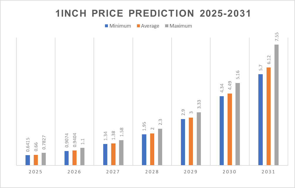 2025-2031年1英寸价格预测