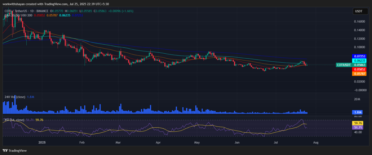 مخطط COTIUSDT من TradingView