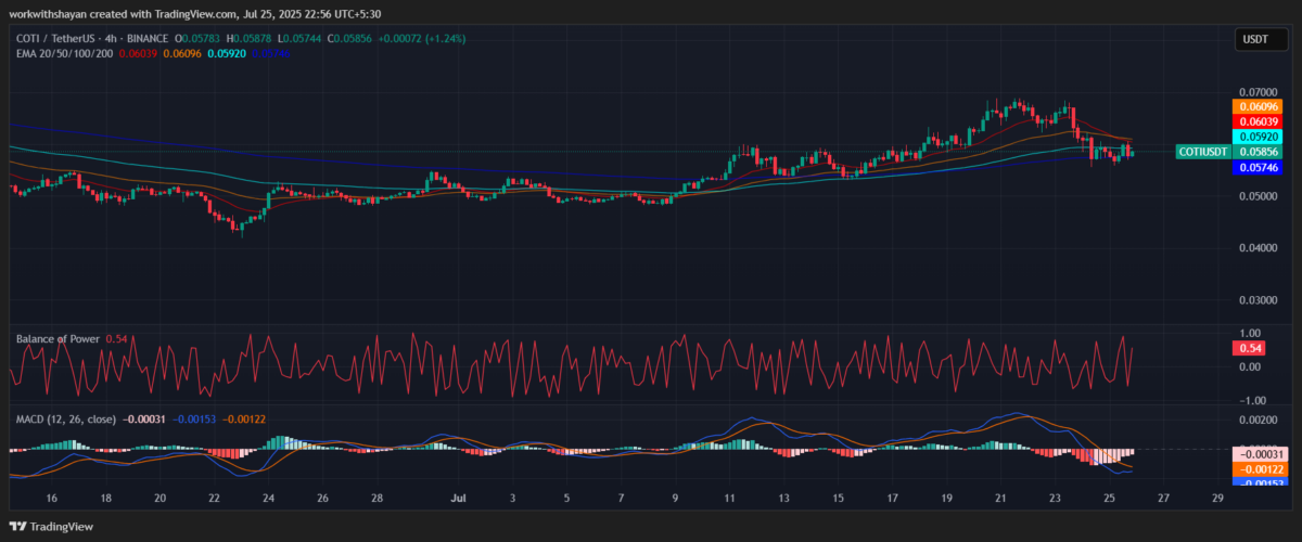 مخطط COTIUSDT من TradingView