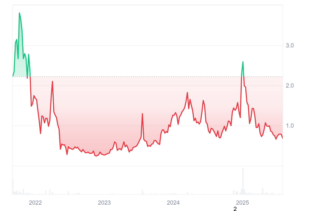 Historial de precios de AGLD