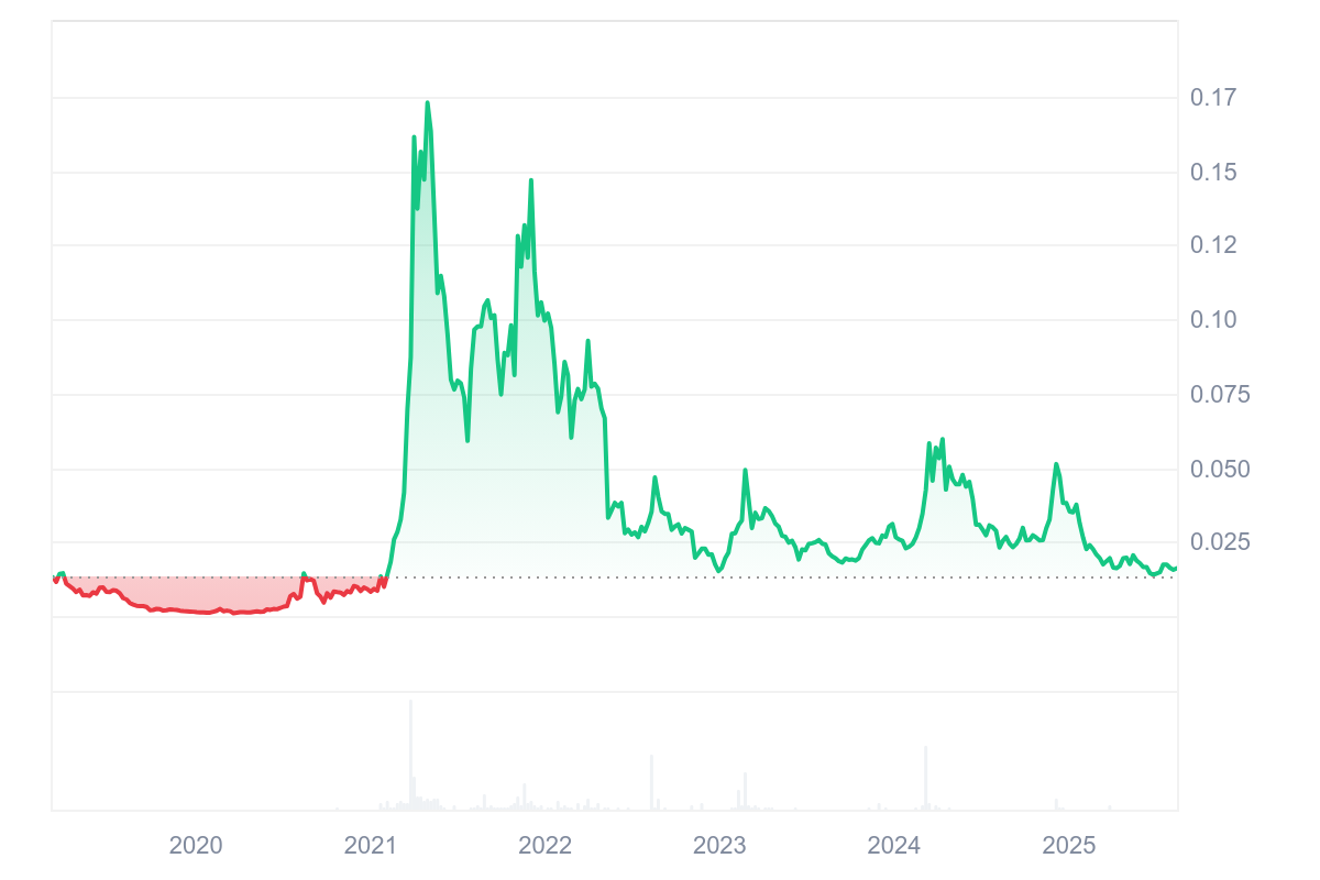 Historial de precios de ANKR