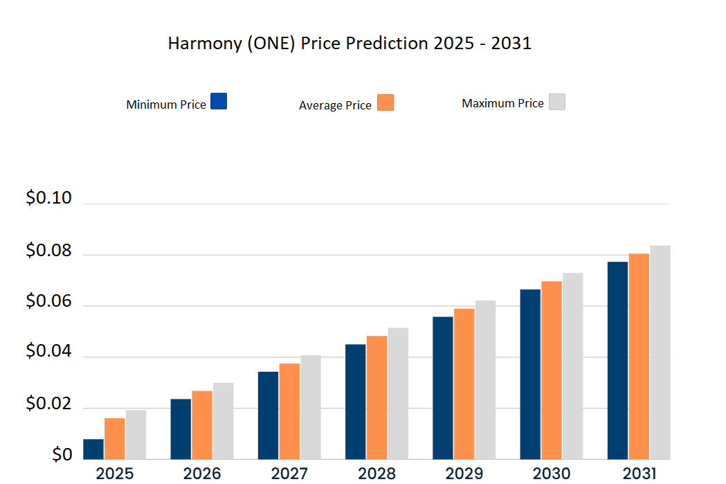 Previsão de preço do Harmony para 2025-2031