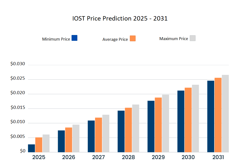 2025-2031년 IOST 가격 전망