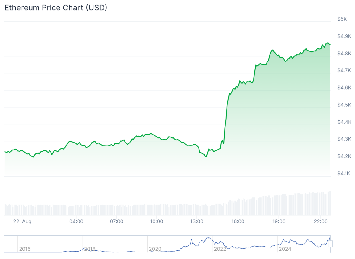 ETH/USDT price 1d price chart