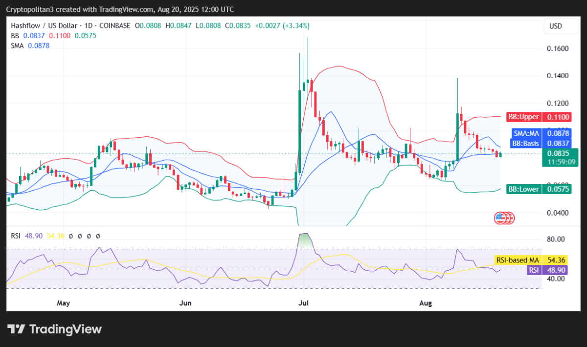 HFT/USD 1일 가격 차트