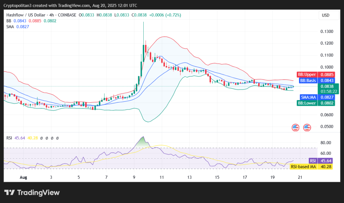 HFT/USD 4시간 가격 차트
