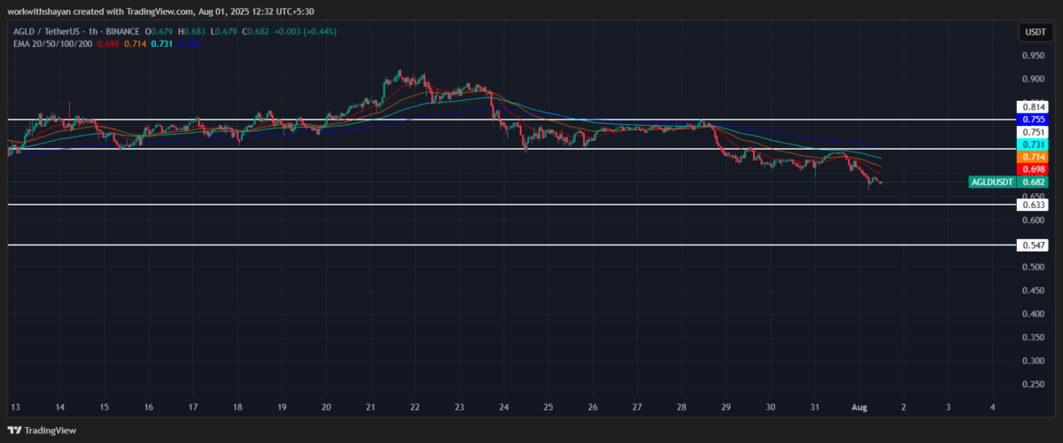 Gráfico AGLD/USD de TradingView