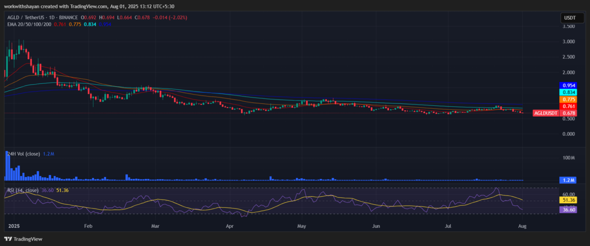 Gráfico AGLD/USD de TradingView