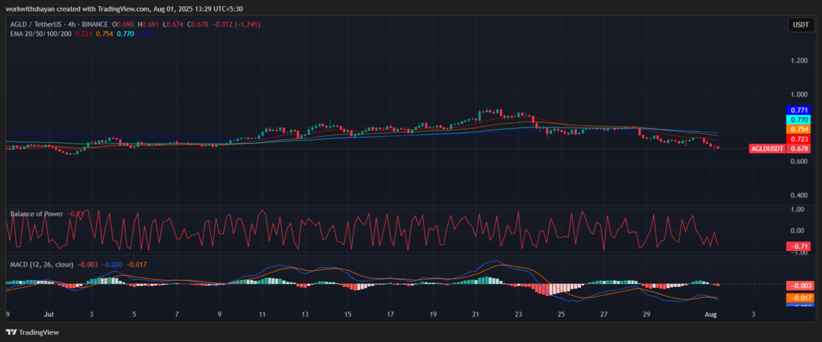 Gráfico AGLD/USD de TradingView