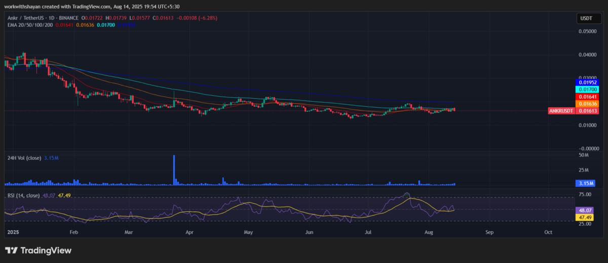 Gráfico ANKR/USD de TradingView
