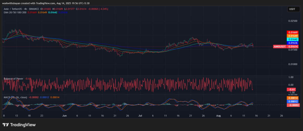 Gráfico ANKR/USD de TradingView
