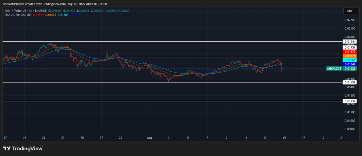 Gráfico ANKR/USD de TradingView