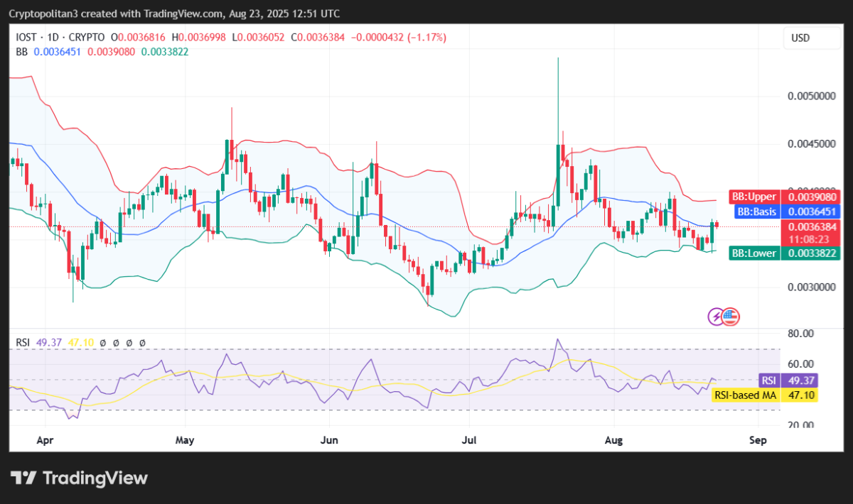 IOST/USD 1일 가격 차트