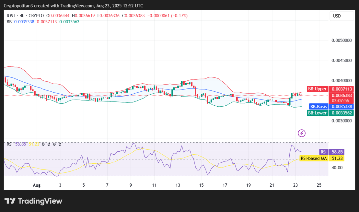 IOST/USD 4시간 가격 차트