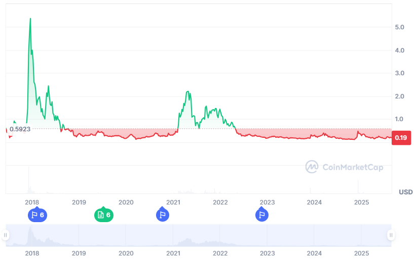 IOTA price history