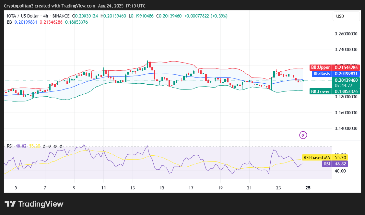 IOTA/USD 4-hour price chart
