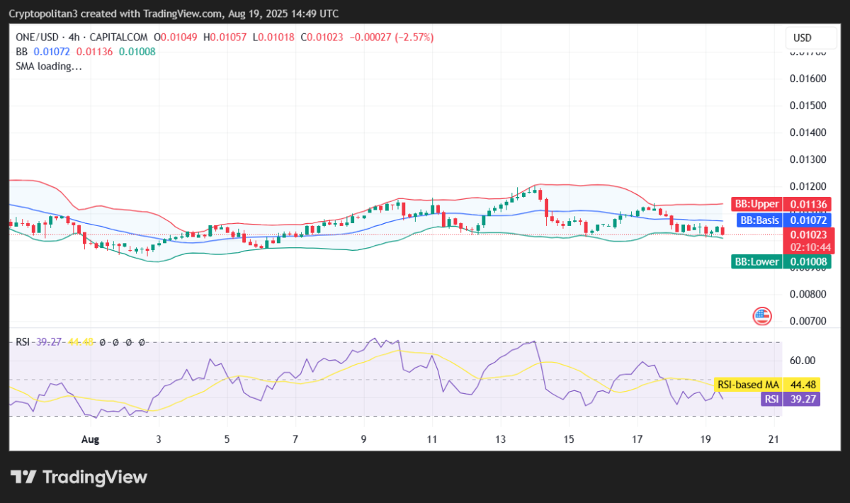 Gráfico de preços de ONE/USD em 4 horas