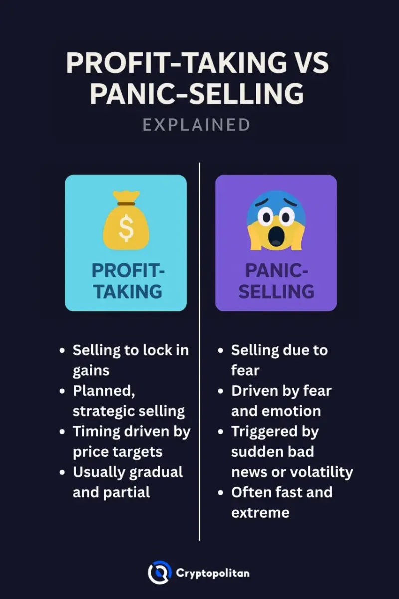 Profit taking vs Panic selling