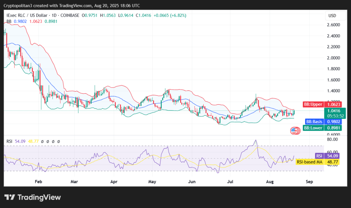 RLC/USD 1日价格图表
