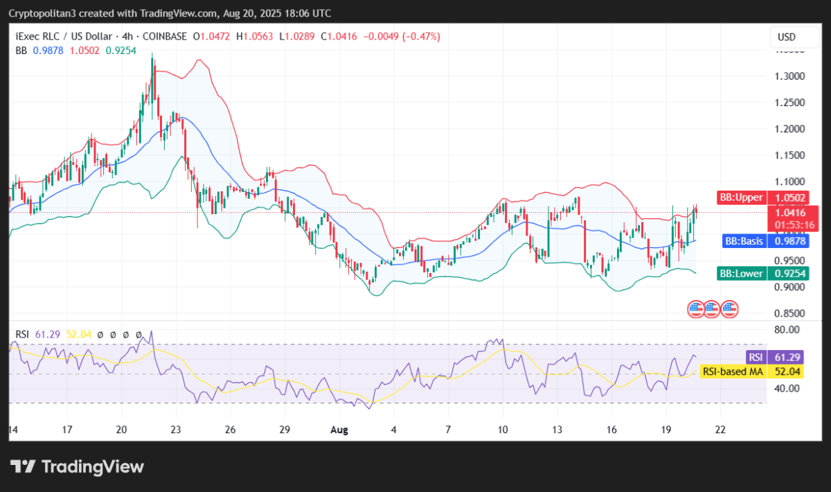 RLC/USD 4小时价格图表
