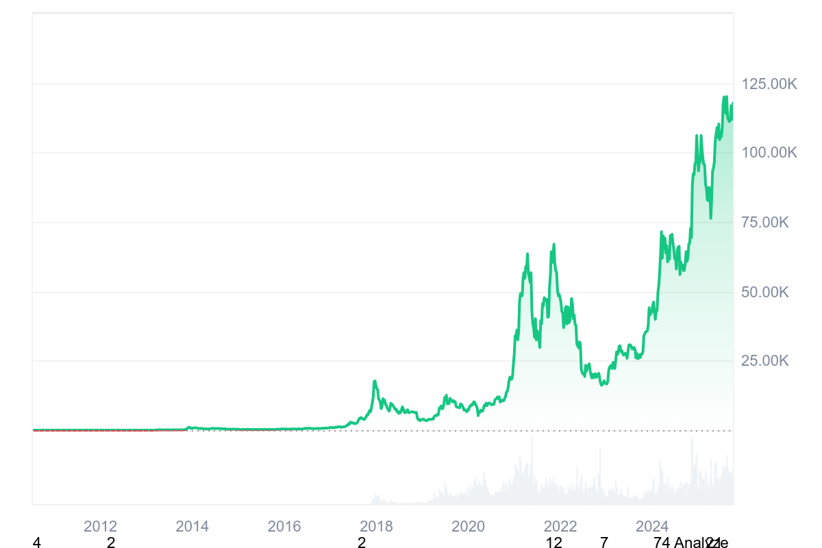 BTC price history: Coinmarketcap