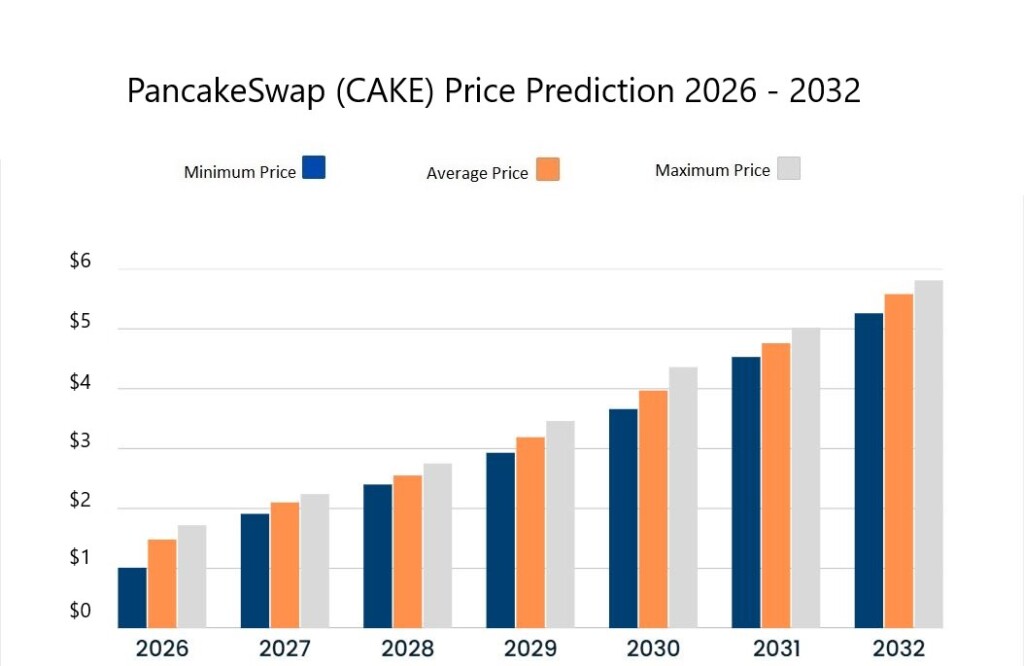 cakeSwap 价格预测 2026-2032。来源： Cryptopolitan