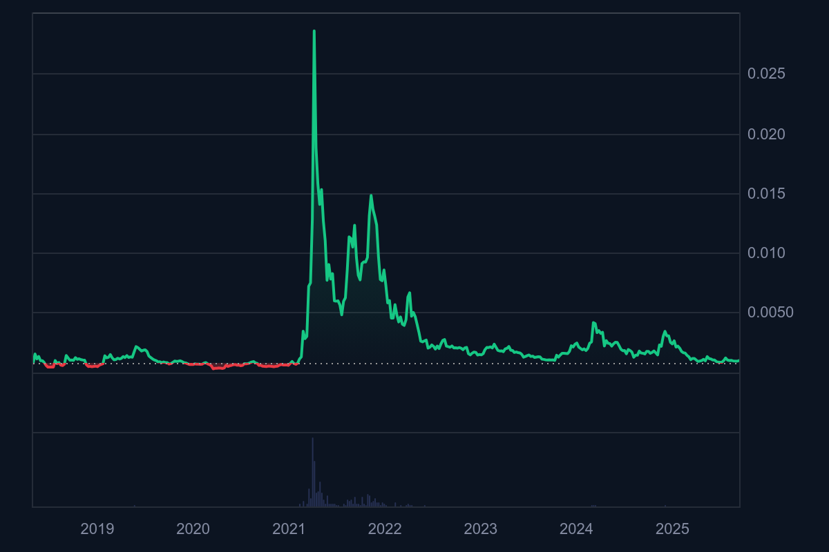 HOLO price history