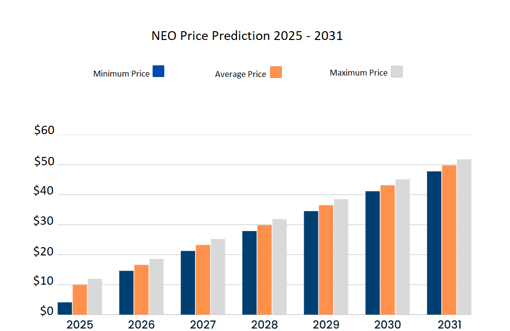 Previsione del prezzo di Neo 2026 - 2031. Fonte: Cryptopolitan
