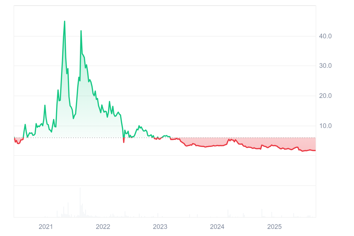PSG Price History