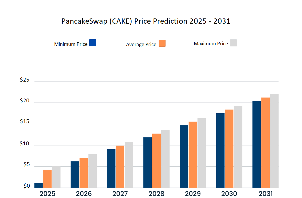 PancakeSwap price predictions 2025-2031. Source: Cryptopolitan