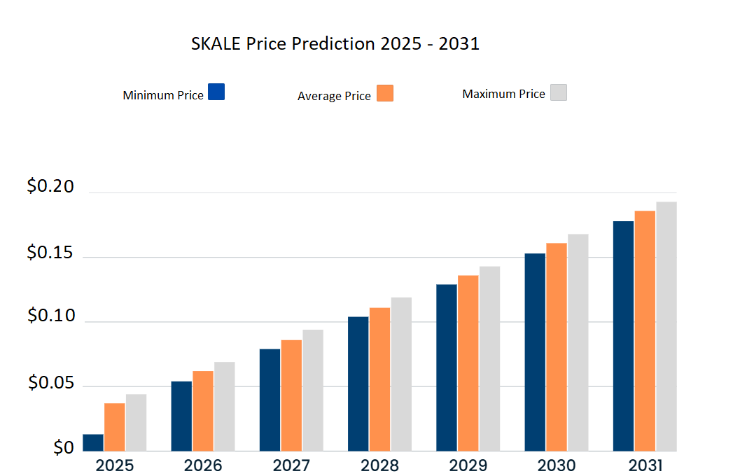 Previsão de preço do SKALE para 2025-2031. Fonte: Cryptopolitan
