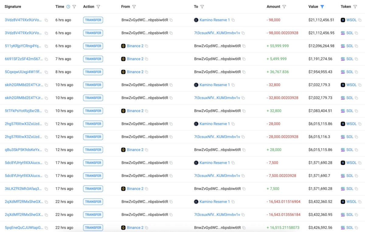 $1.65B Solana treasury revealed as whales hit accumulation mode