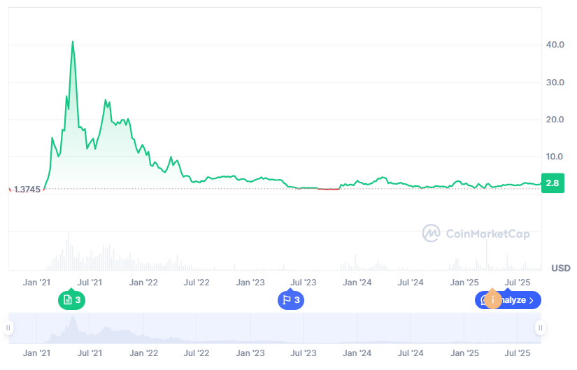 PancakeSwap price history