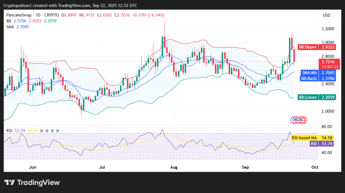 CAKE/USD 1-day price chart.