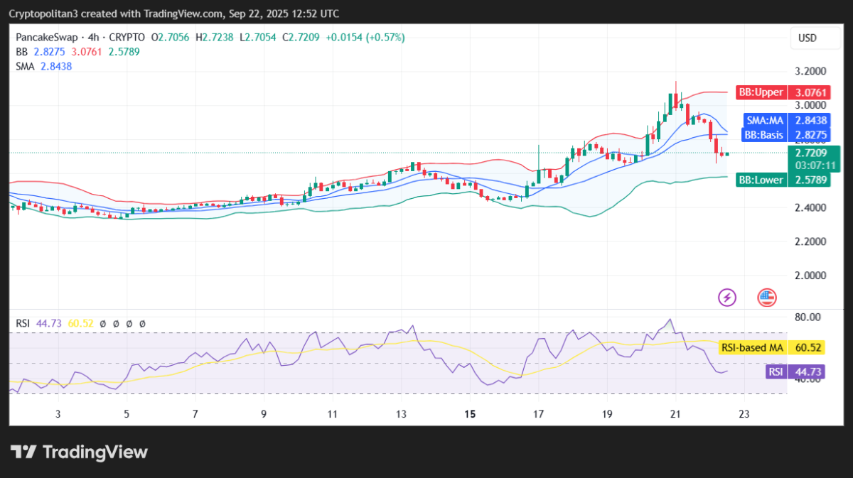 CAKE/USD 4-hour price chart.