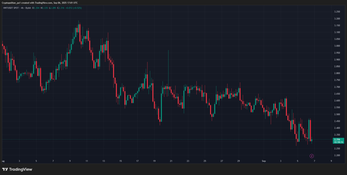 HNT/USDT-Chart von Tradingview
