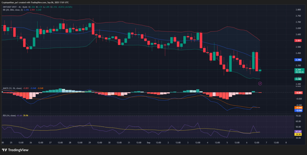 HNT/USDT-Chart von Tradingview