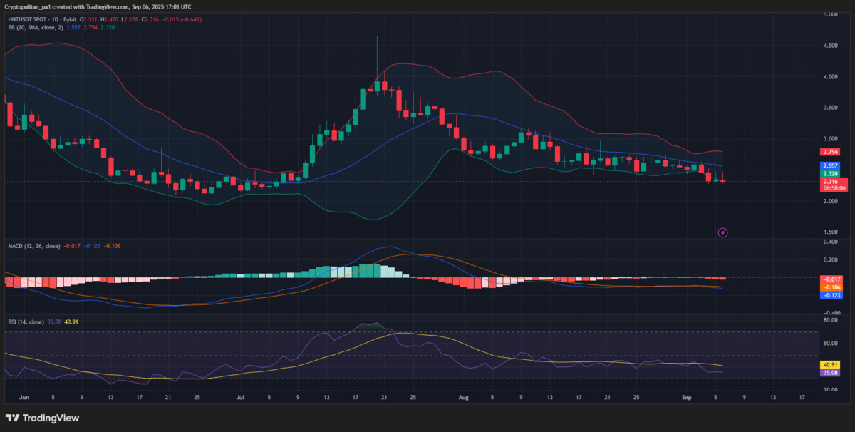 HNT/USDT-Chart von Tradingview