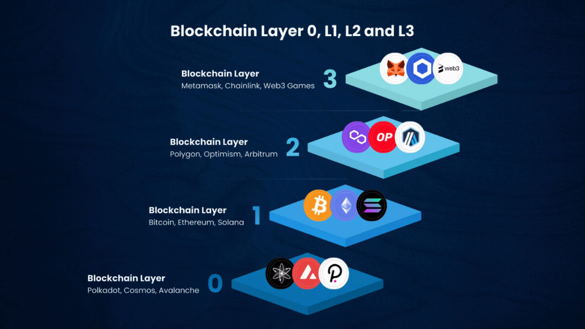 Blockchain-Schichten