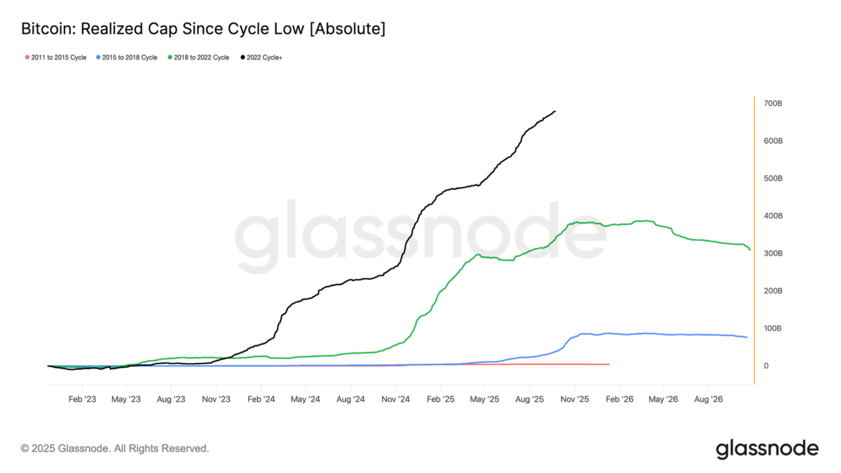 Bitcoin at 4-week low shows signs of ‘exhaustion’ — Glassnode.