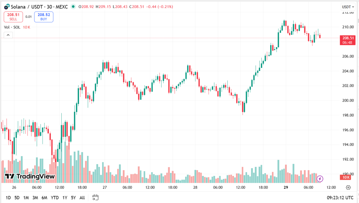 Predicción del precio de Solana : ¿Podría SOL alcanzar los $500 en 2025?  Últimas predicciones de los mejores analistas - Cryptopolitan