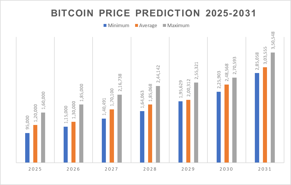BTC price predictions
